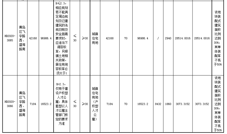 『建面』西海岸3宗地将拍 总建面130176㎡起拍总价4.2亿