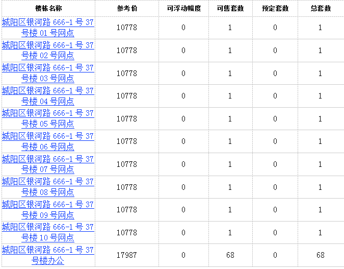 #玫瑰园#城阳区鑫江·玫瑰园78套房源拿预售 商业参考价10778元/㎡起