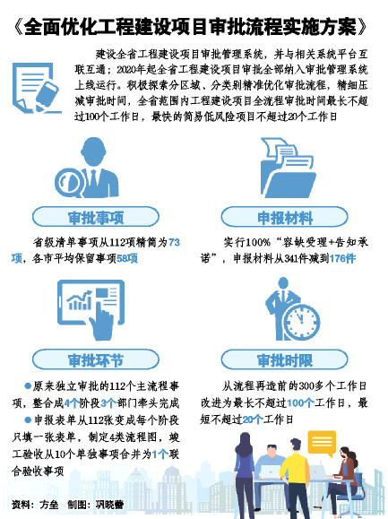 【不超】山东工程建设项目审批百日内办结 最快不超20日