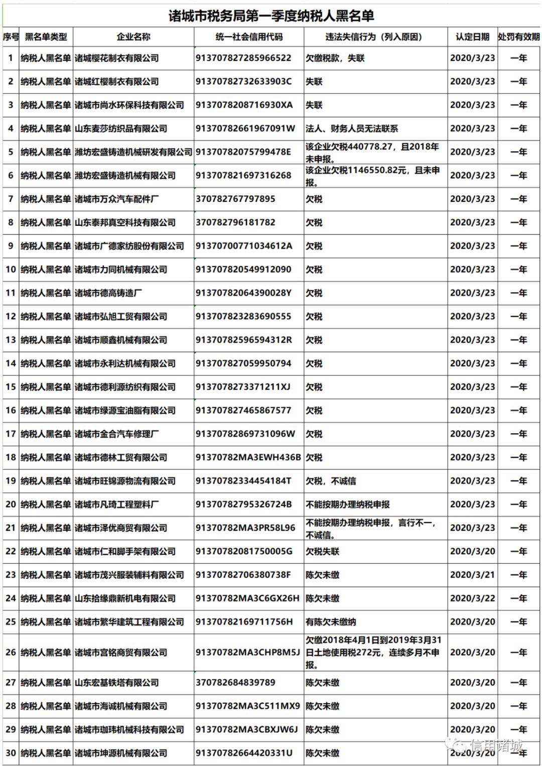 #2020#诸城市公布2020年第一季度纳税人黑名单