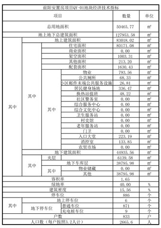 【833】高新区前阳社区01地块规划出炉 规划833户13~17层住宅楼