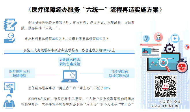 34@山东省34项医疗保障经办服务“六统一” 进行全面流程再造