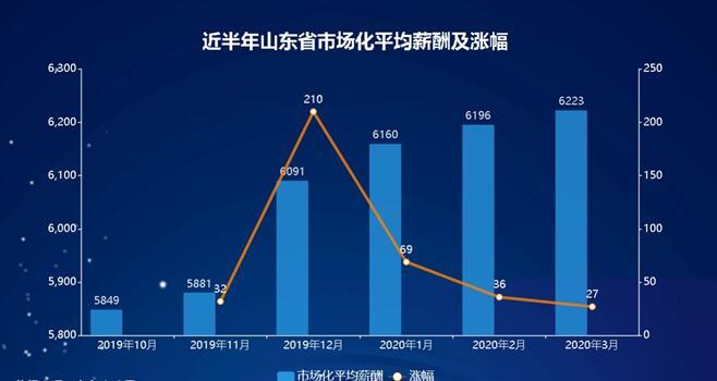 [7122]山东2020年一季度薪酬数据发布 网络游戏行业成涨幅最大行业 青岛薪酬破七千元