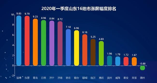 [7122]山东2020年一季度薪酬数据发布 网络游戏行业成涨幅最大行业 青岛薪酬破七千元