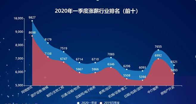 [7122]山东2020年一季度薪酬数据发布 网络游戏行业成涨幅最大行业 青岛薪酬破七千元