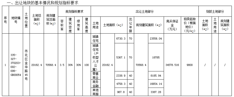 「45」青岛市北区金华路45号地块6.92亿元底价成交 规划建筑面积70568.4㎡