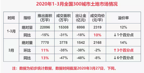 「300」三月全国三百城市土地成交面积环比下跌35%