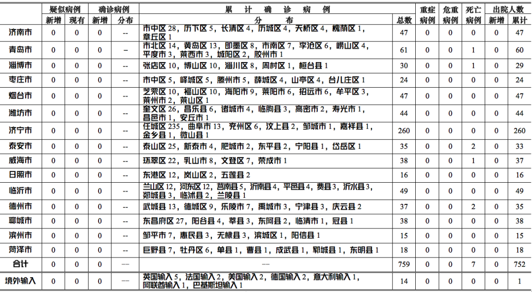 『确诊』3月30日0-12时山东无新增确诊病例 累计报告境外输入确诊病例14例