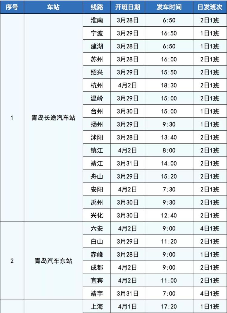 #复运#青岛汽车总站：近期复运省际及市际客运班线 共计83条线路257个班次