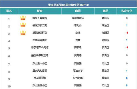【岛城】3月23日至29日青岛二手房成交996套 西海岸四个小区进热搜前十名