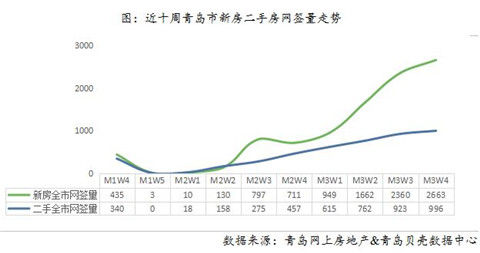 【岛城】3月23日至29日青岛二手房成交996套 西海岸四个小区进热搜前十名