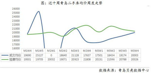 【岛城】3月23日至29日青岛二手房成交996套 西海岸四个小区进热搜前十名