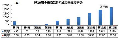 「岛城」青岛新建商品住宅成交均价13603元/m2 环比下降4.51%