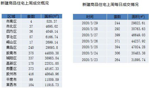 「岛城」青岛新建商品住宅成交均价13603元/m2 环比下降4.51%