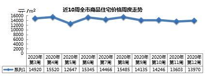 「岛城」青岛新建商品住宅成交均价13603元/m2 环比下降4.51%