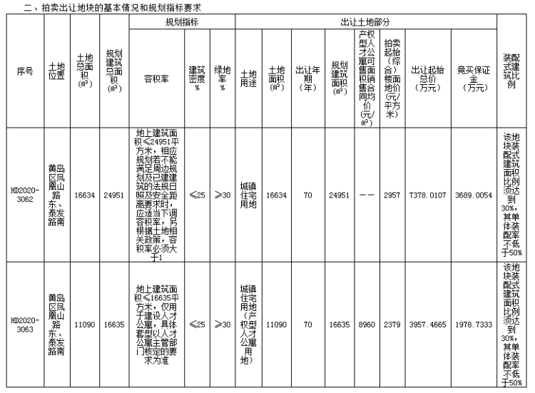 【建面】西海岸建面4.16万㎡地块出让 配建人才公寓销售均价8960元/㎡