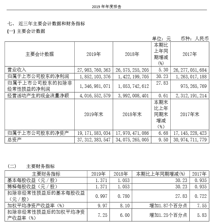 青企@关注上市青企2019年报|青岛啤酒：产品结构改善 盈利弹性释放