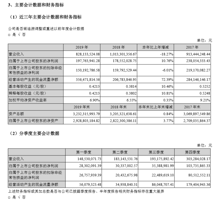 青企■关注上市青企2019年报|东软载波：年度营收同比下降18.27%