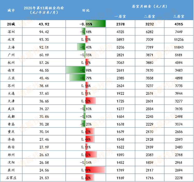 『租金』2020年第13周青岛租金环比微跌0.2% 一二三居室租金均价公布