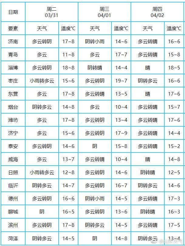 【31】3月31日山东多云“控场”局部有小雨 青岛市区最高温11℃