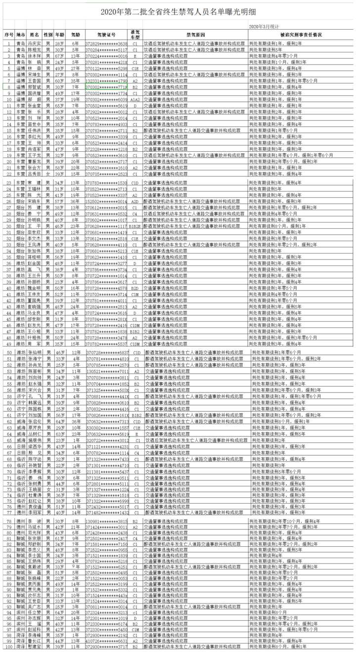 「100」山东又有100人被终生禁驾 驾龄36年老司机翻了船