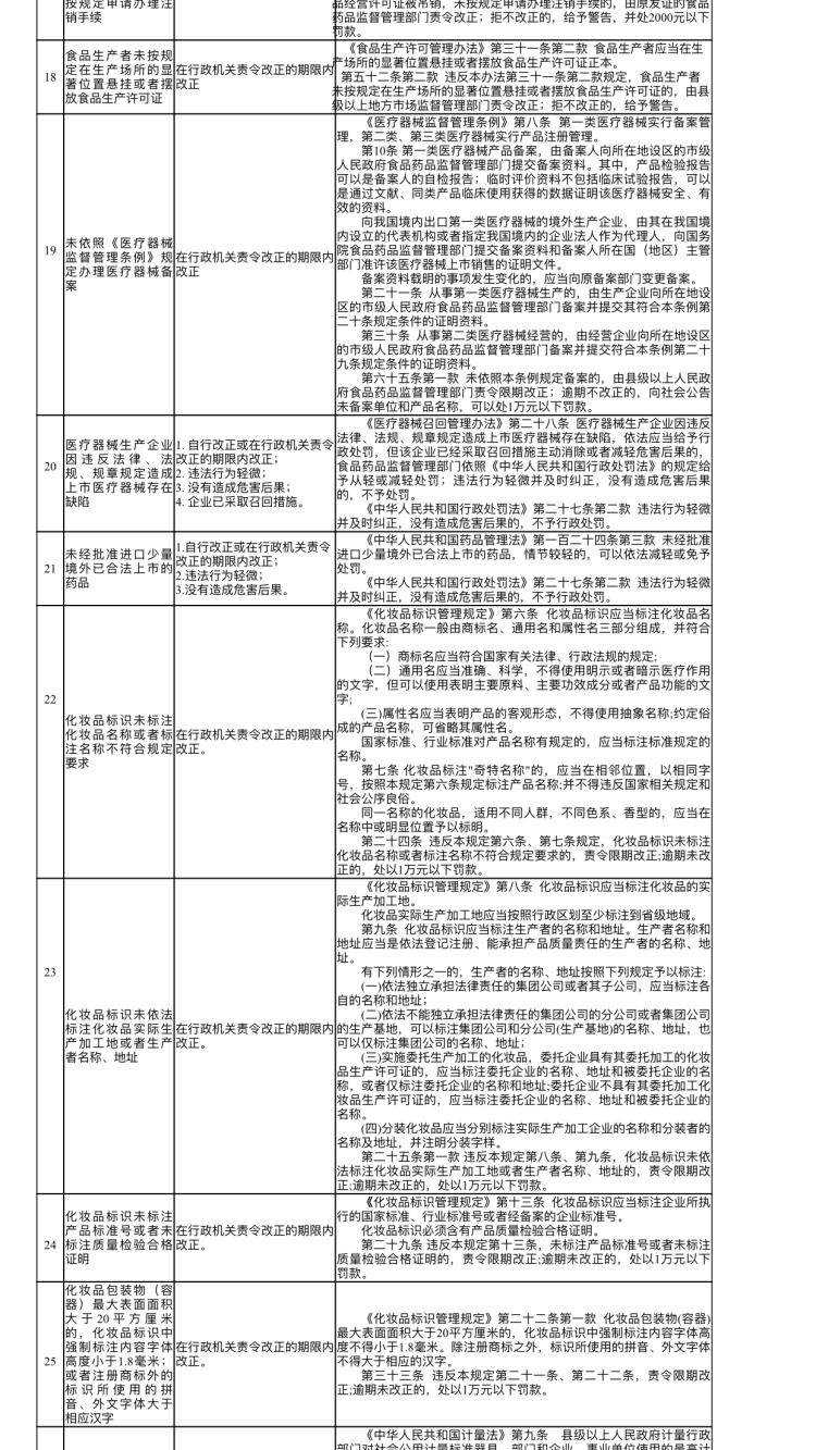 免罚■青岛免罚清单扩容：涉11个领域33项经营行为 免罚幅度20万元起步