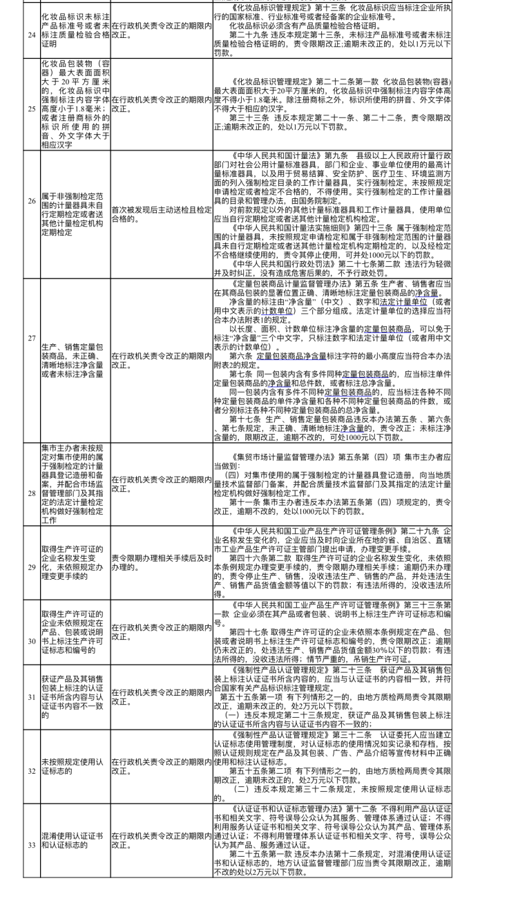 免罚■青岛免罚清单扩容：涉11个领域33项经营行为 免罚幅度20万元起步