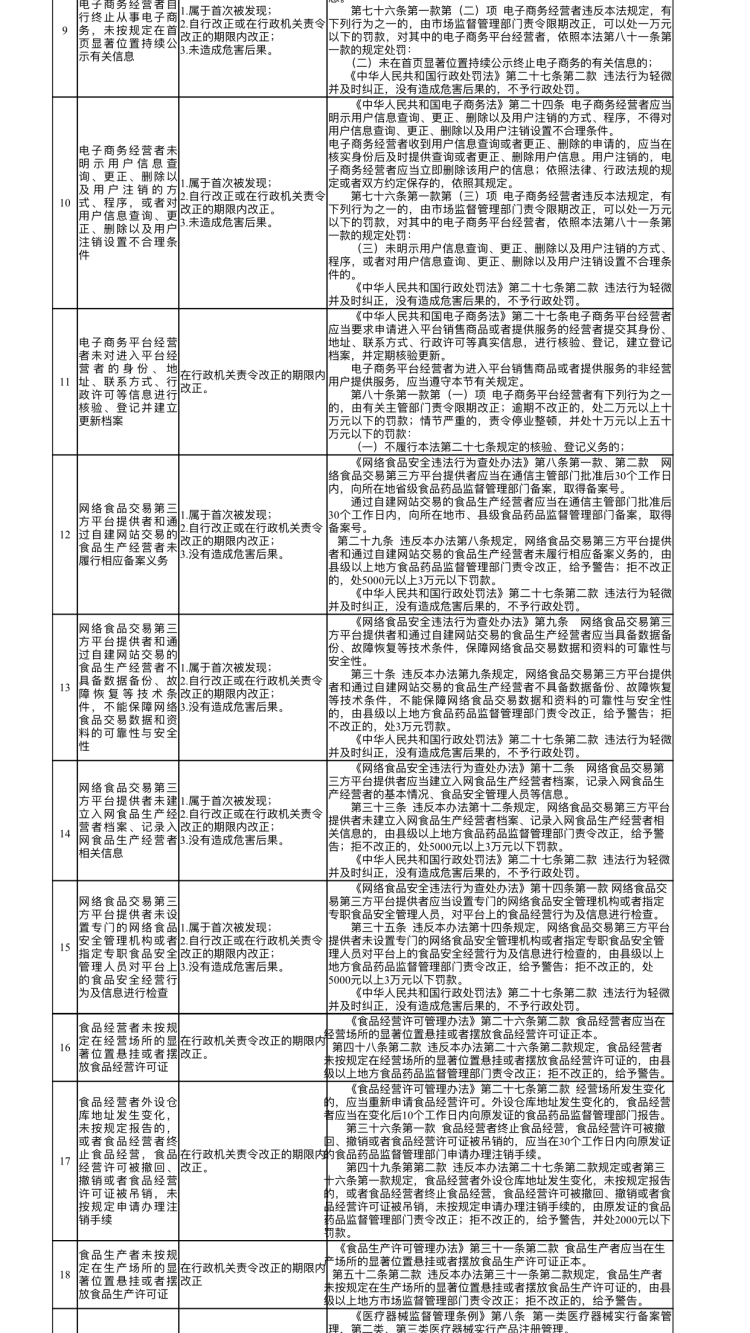 免罚■青岛免罚清单扩容：涉11个领域33项经营行为 免罚幅度20万元起步