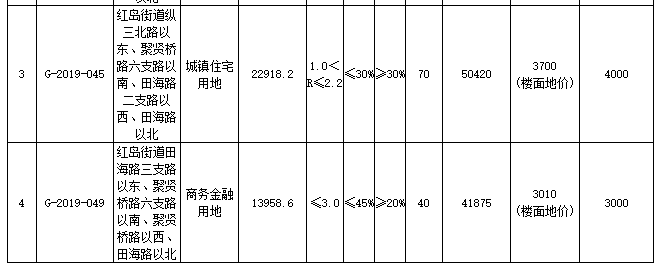 『配建』青岛市红岛街道四宗地6.1亿元底价成交 规划建面178083㎡