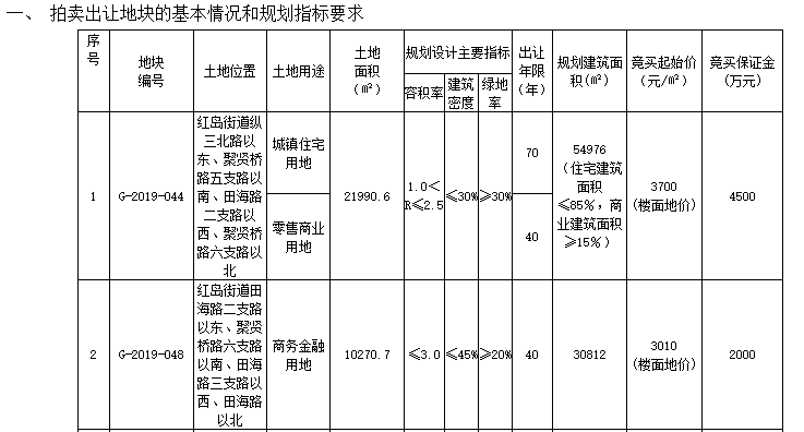 『配建』青岛市红岛街道四宗地6.1亿元底价成交 规划建面178083㎡