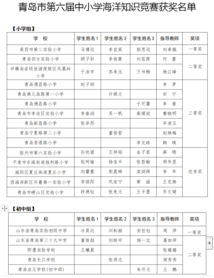 『获奖』青岛市第五届中小学海洋节获奖名单公布 这些学校和个人获奖