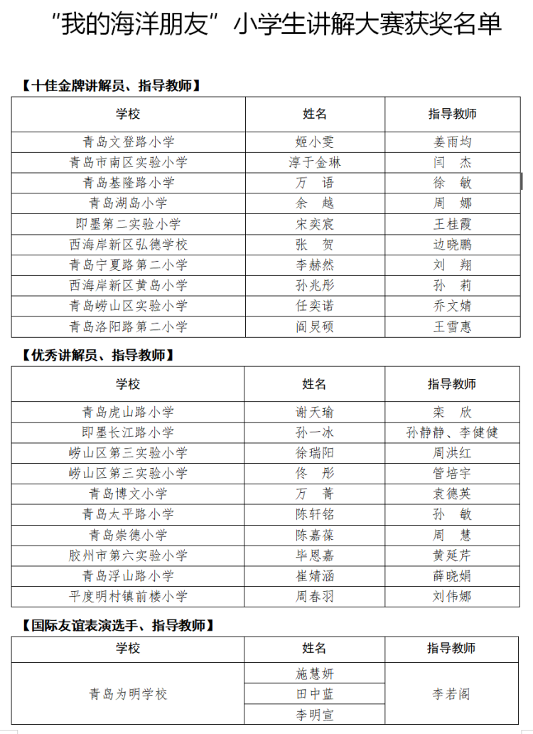 『获奖』青岛市第五届中小学海洋节获奖名单公布 这些学校和个人获奖