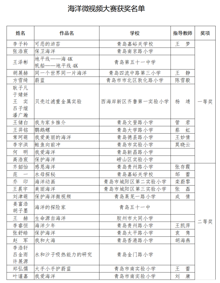 『获奖』青岛市第五届中小学海洋节获奖名单公布 这些学校和个人获奖