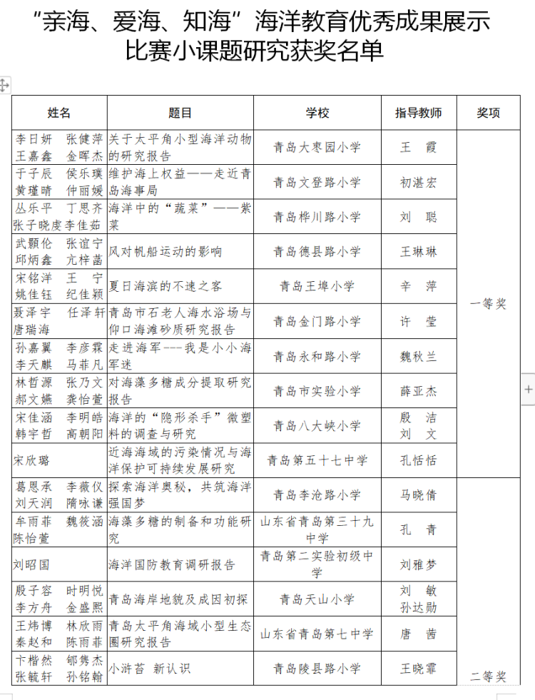 『获奖』青岛市第五届中小学海洋节获奖名单公布 这些学校和个人获奖