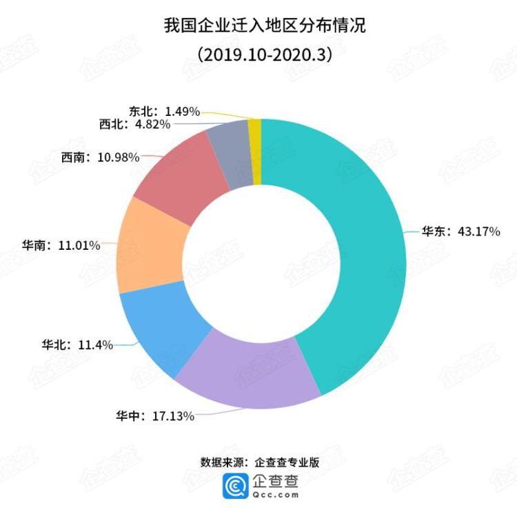 「2019」全国最多 2019年10月至今落地山东企业超过280家