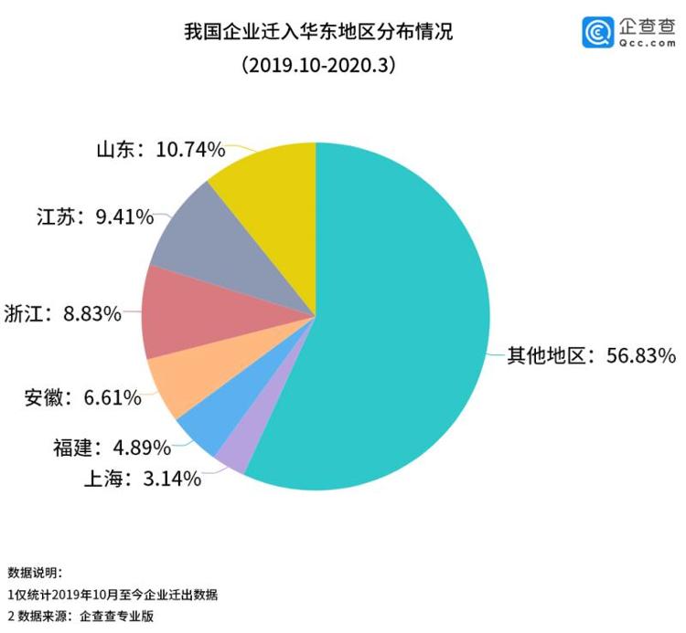 「2019」全国最多 2019年10月至今落地山东企业超过280家