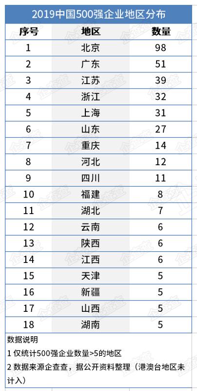 「2019」全国最多 2019年10月至今落地山东企业超过280家