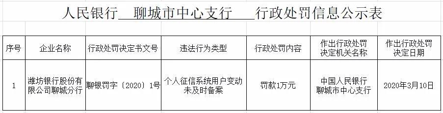 #征信#因征信系统用户变动未及时备案，潍坊银行聊城分行被罚1万