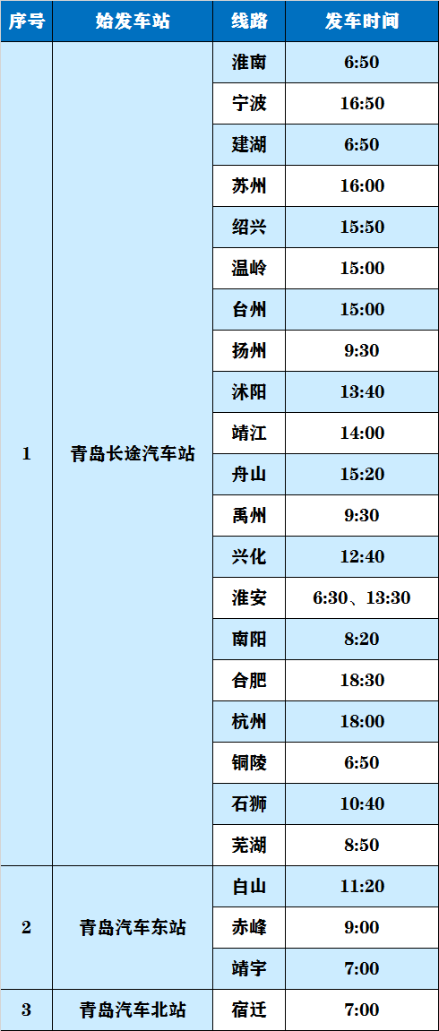 班线■青岛省际客运班线恢复开通 已复运133条线路320个班次