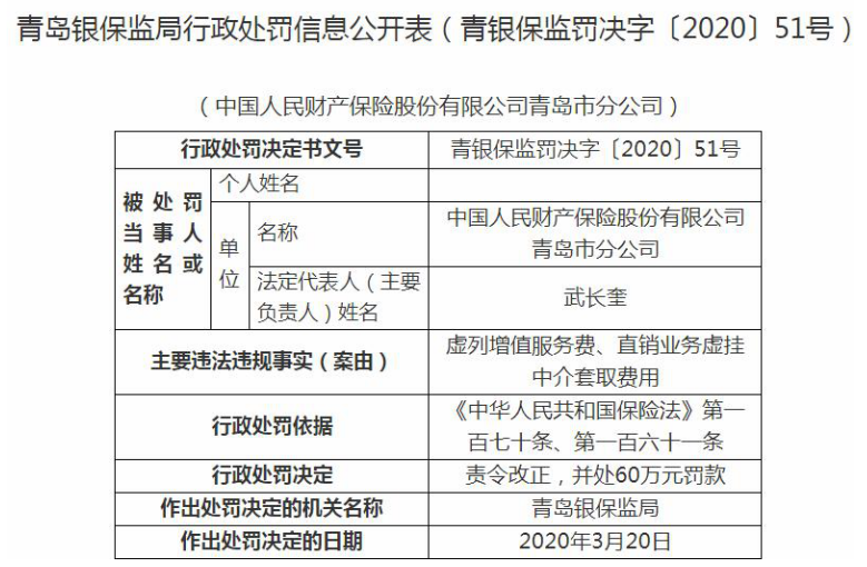 「青岛」人保财险青岛分公司收巨额罚单被青岛银保监局处罚74万元