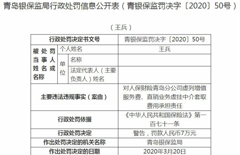 「青岛」人保财险青岛分公司收巨额罚单被青岛银保监局处罚74万元