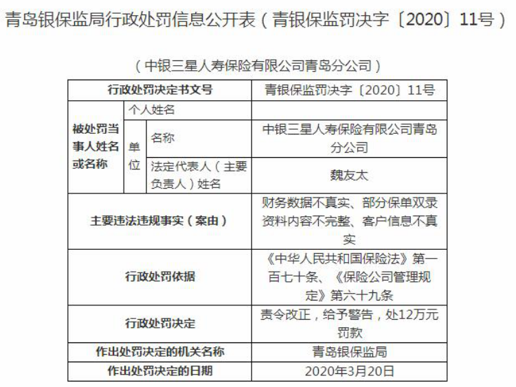 『青岛』中银三星人寿青岛分公司因违法违规被青岛银保监局警告并处罚