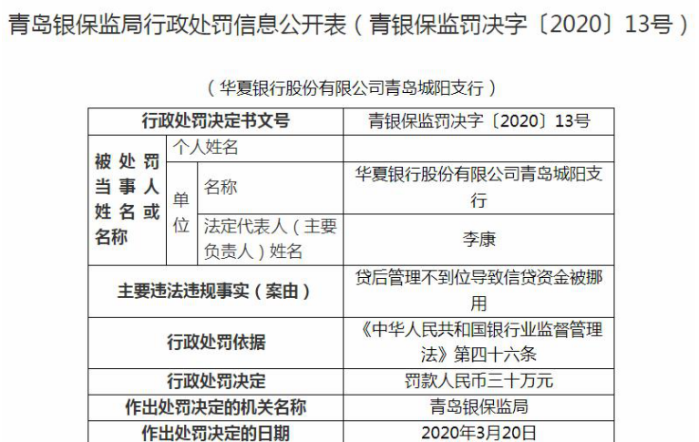 贷后■贷后管理不到位 华夏银行青岛分行城阳支行被银保监局处罚30万元
