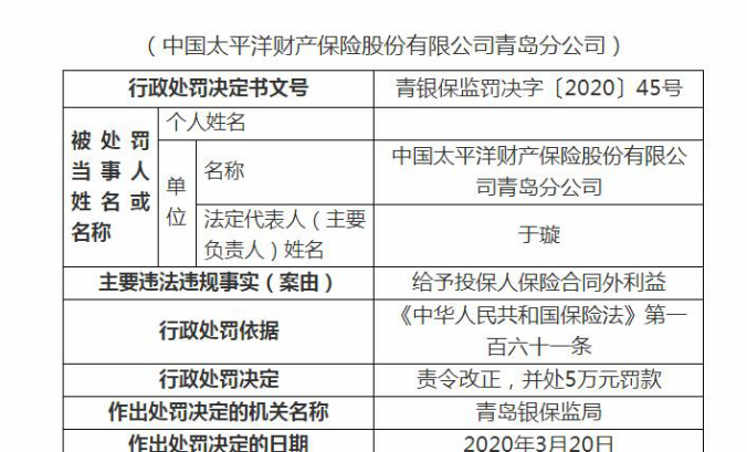 「青岛」太平洋财险青岛分公司因违法违规被青岛银保监局处罚