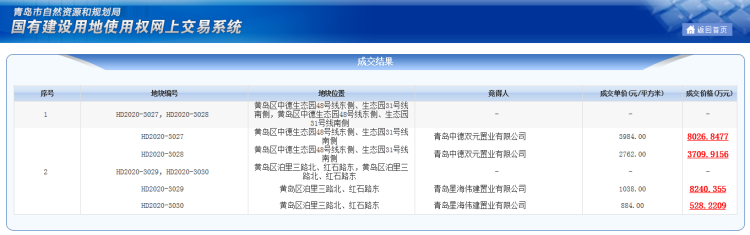 「11.9」西海岸新区四宗地块底价成交 中德生态园产权型人才公寓销售均价8891元/㎡