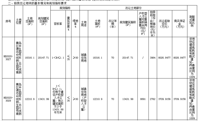 「11.9」西海岸新区四宗地块底价成交 中德生态园产权型人才公寓销售均价8891元/㎡