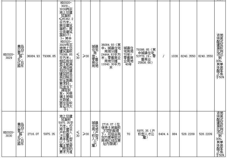 「11.9」西海岸新区四宗地块底价成交 中德生态园产权型人才公寓销售均价8891元/㎡