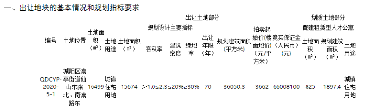 @青岛市城阳流亭1宗纯住宅地块1.32亿元底价成交 楼板价3662元/㎡