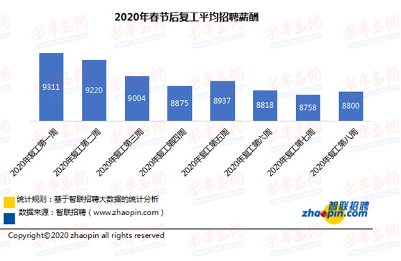 『逐周』复工第八周人才市场供需逐周回暖 招聘薪酬“高开低走”回归理性
