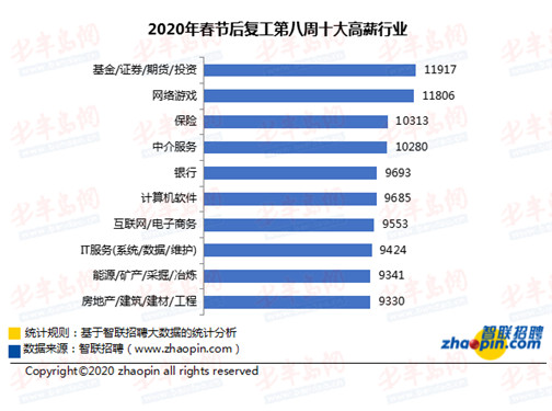 『逐周』复工第八周人才市场供需逐周回暖 招聘薪酬“高开低走”回归理性